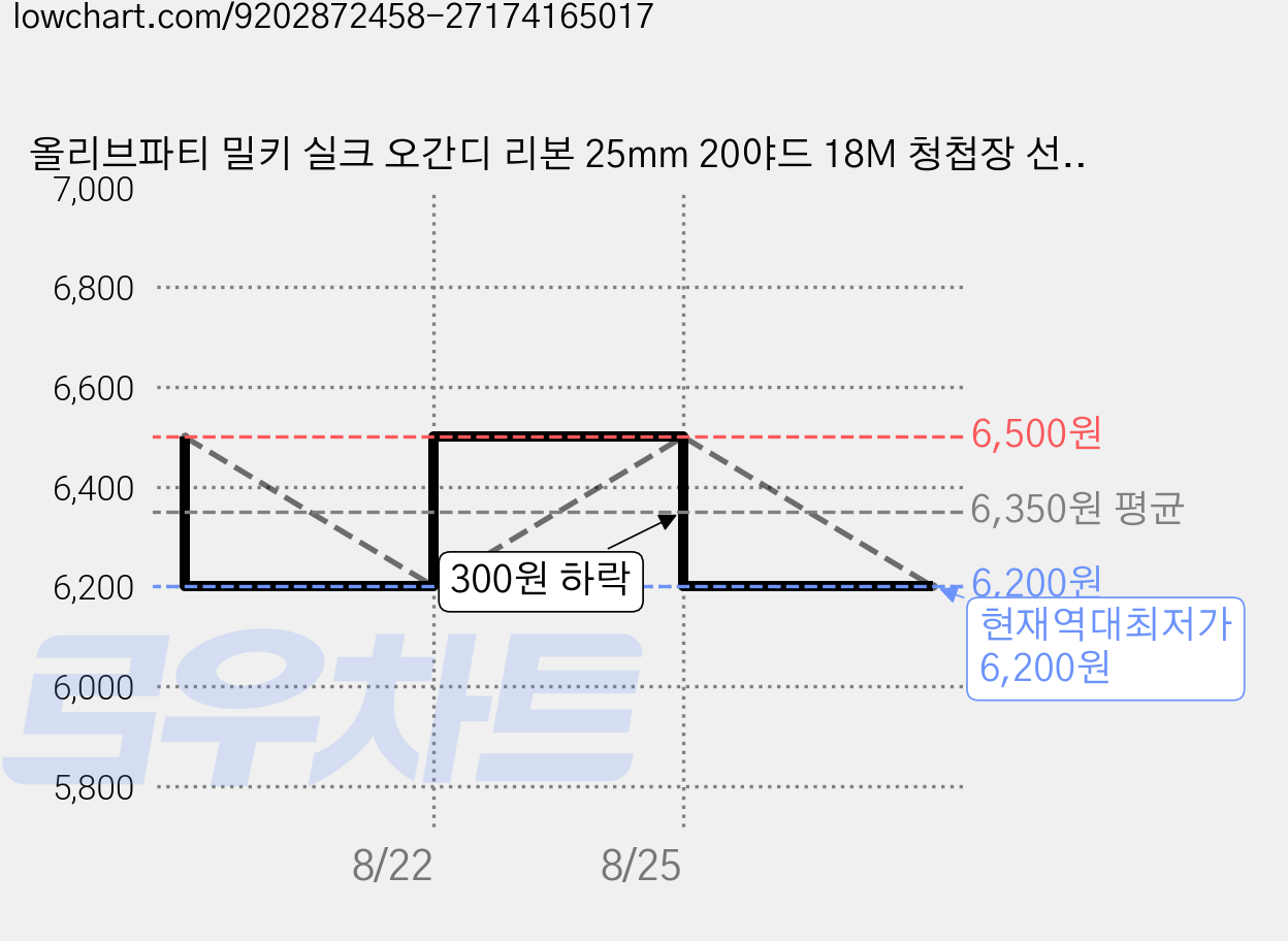 올리브파티 밀키 실크 오간디 리본 25mm 20야드 18M 청첩장 선물포장, 1개, 라이트블루 가격 변동 차트, 현재가 6,200원, 역대최저가