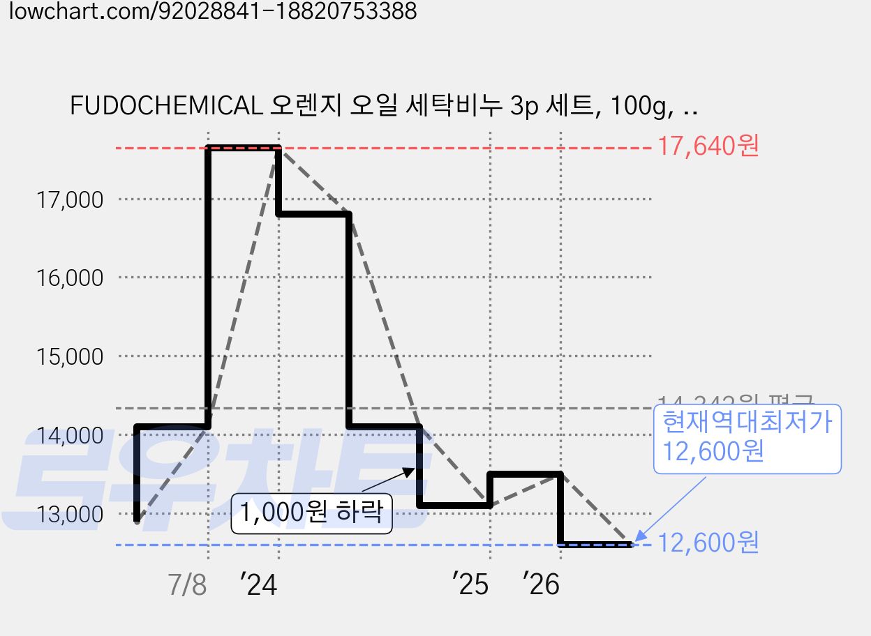 FUDOCHEMICAL 오렌지 오일 세탁비누 3p 세트, 100g, 2세트 가격 변동 차트, 현재가 12,600원, 역대최저가