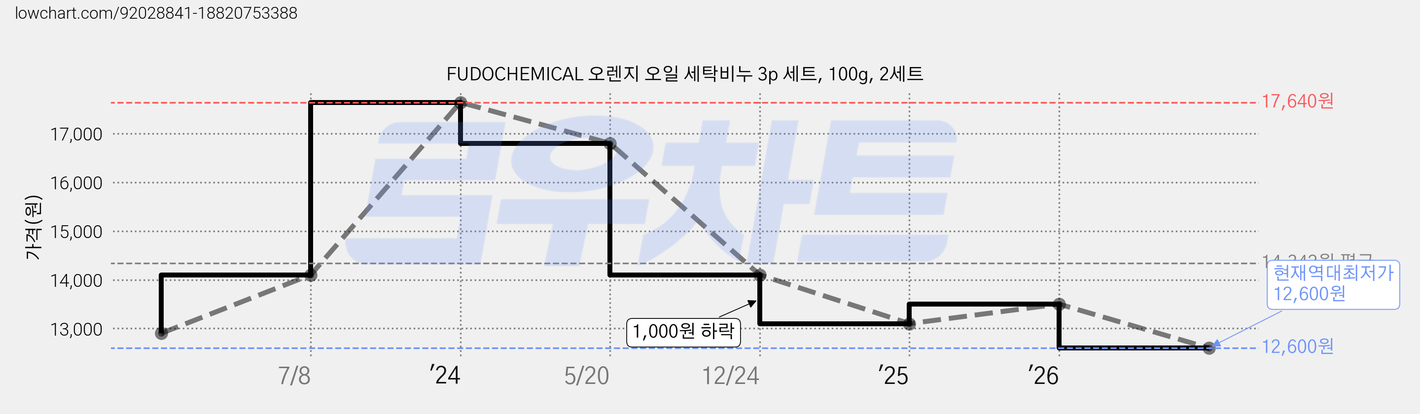 FUDOCHEMICAL 오렌지 오일 세탁비누 3p 세트, 100g, 2세트 가격 변동 차트, 현재가 12,600원, 역대최저가