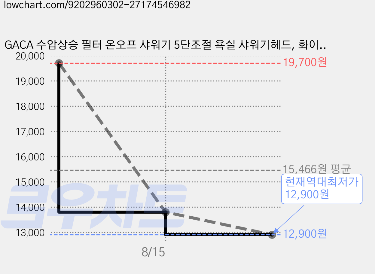 GACA 수압상승 필터 온오프 샤워기 5단조절 욕실 샤워기헤드, 화이트, 1개 가격 변동 차트, 현재가 12,900원, 역대최저가