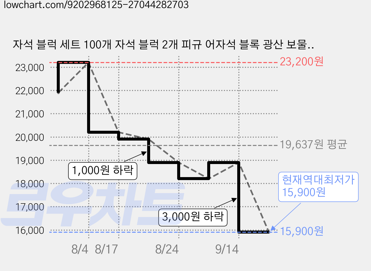 자석 블럭 세트 100개 자석 블럭 2개 피규 어자석 블록 광산 보물 시리즈, 100pcs, free 가격 변동 차트, 현재가 15,900원, 역대최저가