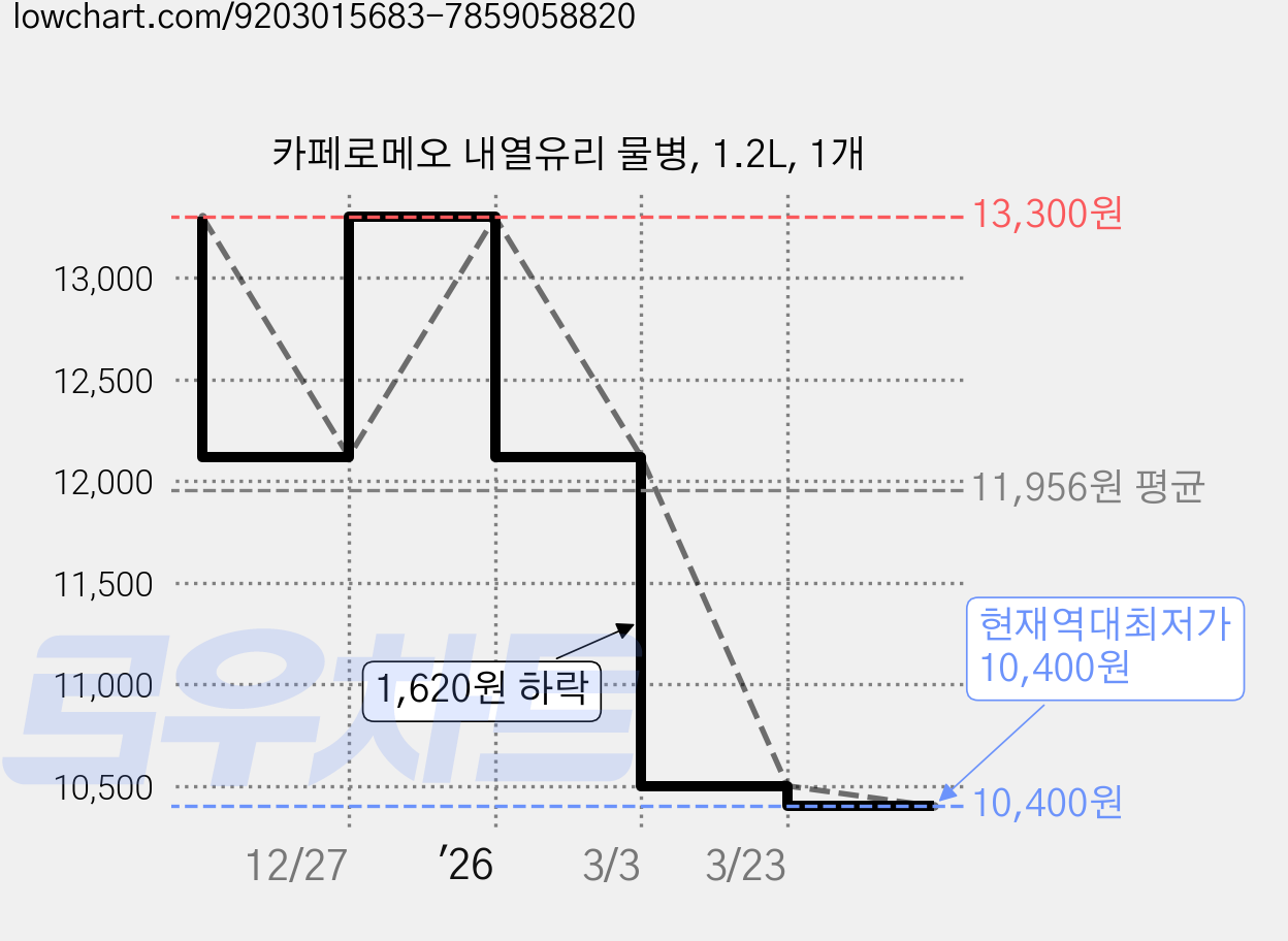 카페로메오 내열유리 물병, 1.2L, 1개 가격 변동 차트, 현재가 10,400원, 역대최저가