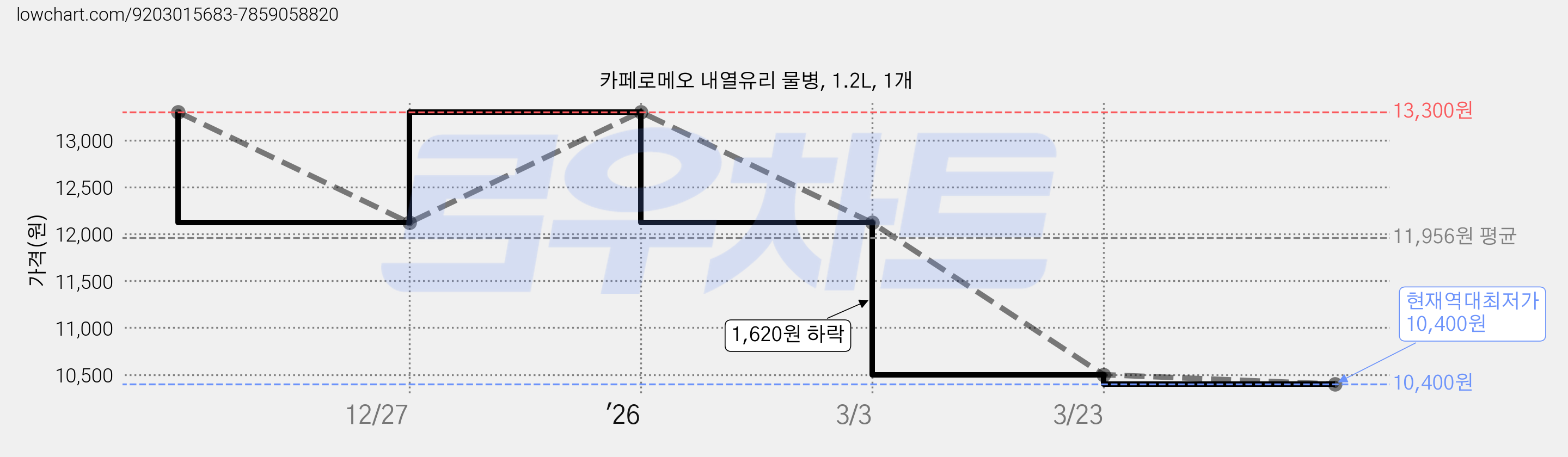 카페로메오 내열유리 물병, 1.2L, 1개 가격 변동 차트, 현재가 10,400원, 역대최저가