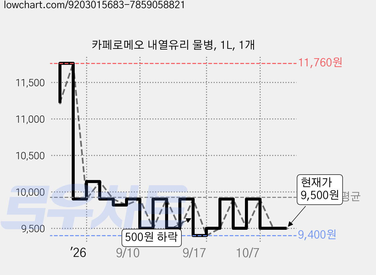 카페로메오 내열유리 물병, 1L, 1개 가격 변동 차트, 현재가 9,500원, 관측 최저가 9,400원