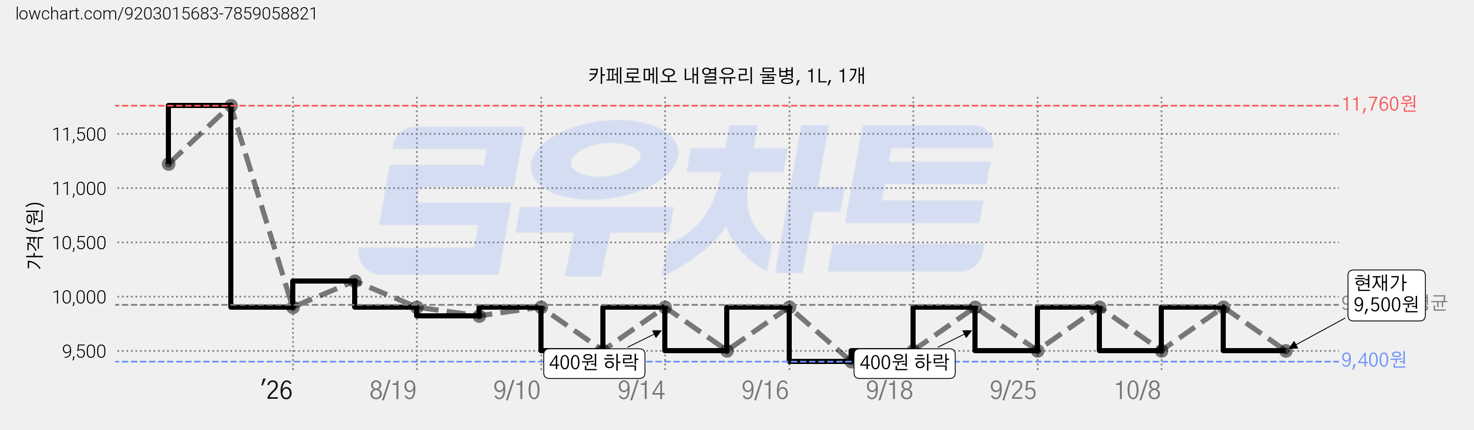 카페로메오 내열유리 물병, 1L, 1개 가격 변동 차트, 현재가 9,500원, 관측 최저가 9,400원