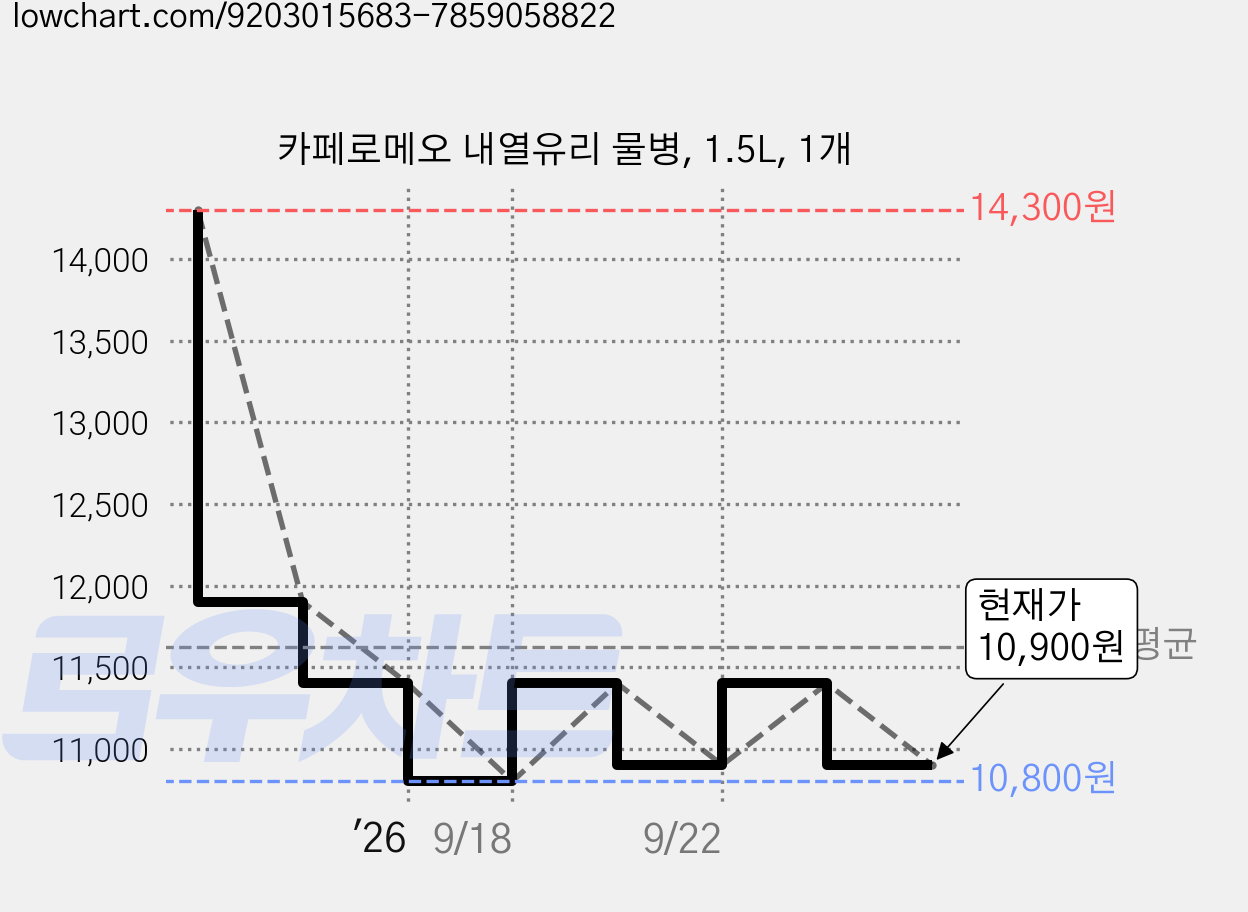 카페로메오 내열유리 물병, 1.5L, 1개 가격 변동 차트, 현재가 10,900원, 관측 최저가 10,800원
