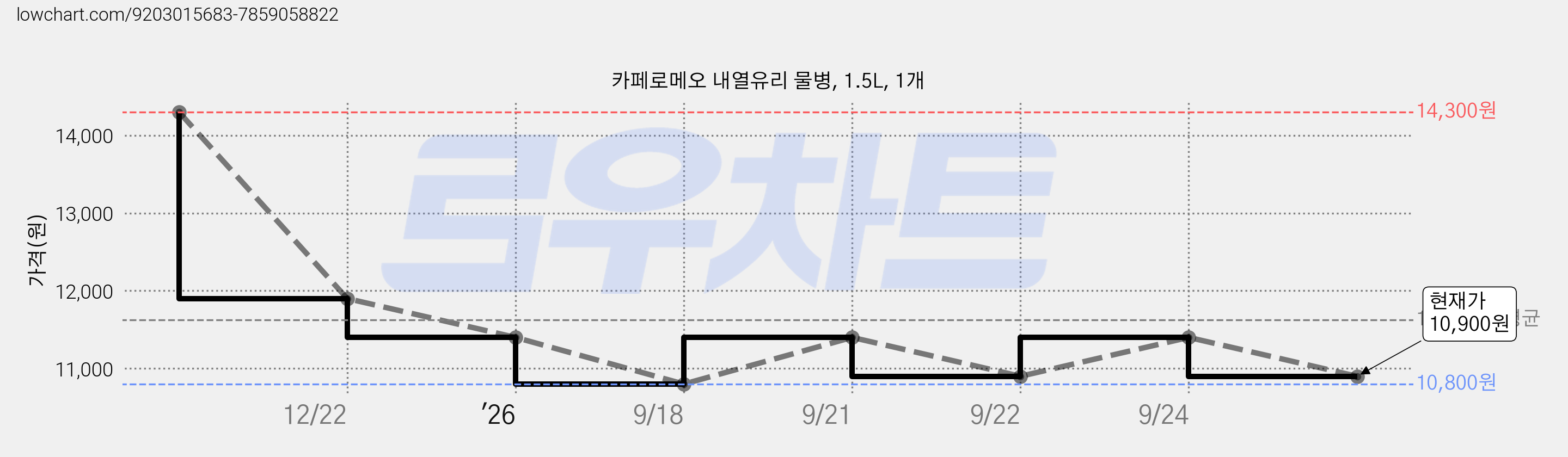 카페로메오 내열유리 물병, 1.5L, 1개 가격 변동 차트, 현재가 10,900원, 관측 최저가 10,800원