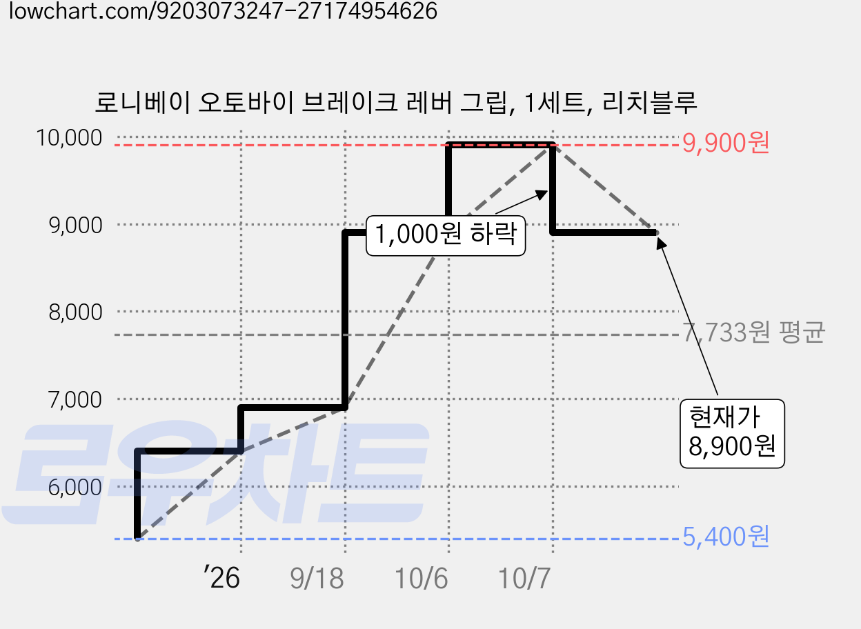 로니베이 오토바이 브레이크 레버 그립, 1세트, 리치블루 가격 변동 차트, 현재가 8,900원, 관측 최저가 5,400원