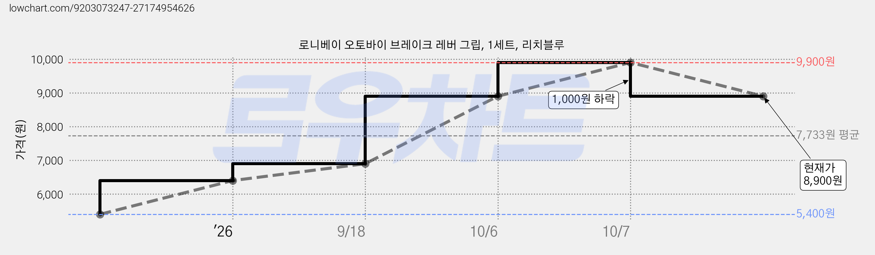 로니베이 오토바이 브레이크 레버 그립, 1세트, 리치블루 가격 변동 차트, 현재가 8,900원, 관측 최저가 5,400원