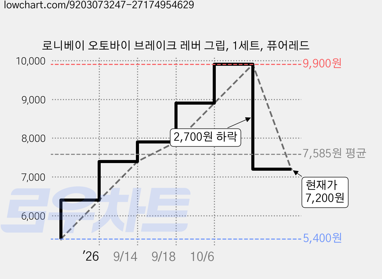 로니베이 오토바이 브레이크 레버 그립, 1세트, 퓨어레드 가격 변동 차트, 현재가 7,200원, 관측 최저가 5,400원