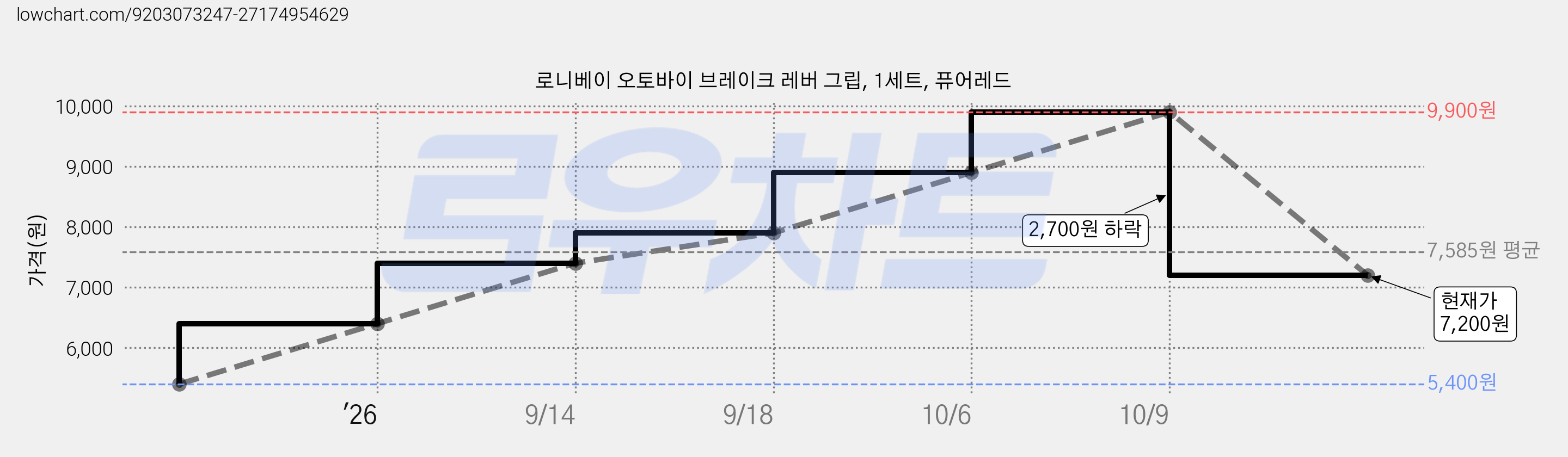 로니베이 오토바이 브레이크 레버 그립, 1세트, 퓨어레드 가격 변동 차트, 현재가 7,200원, 관측 최저가 5,400원