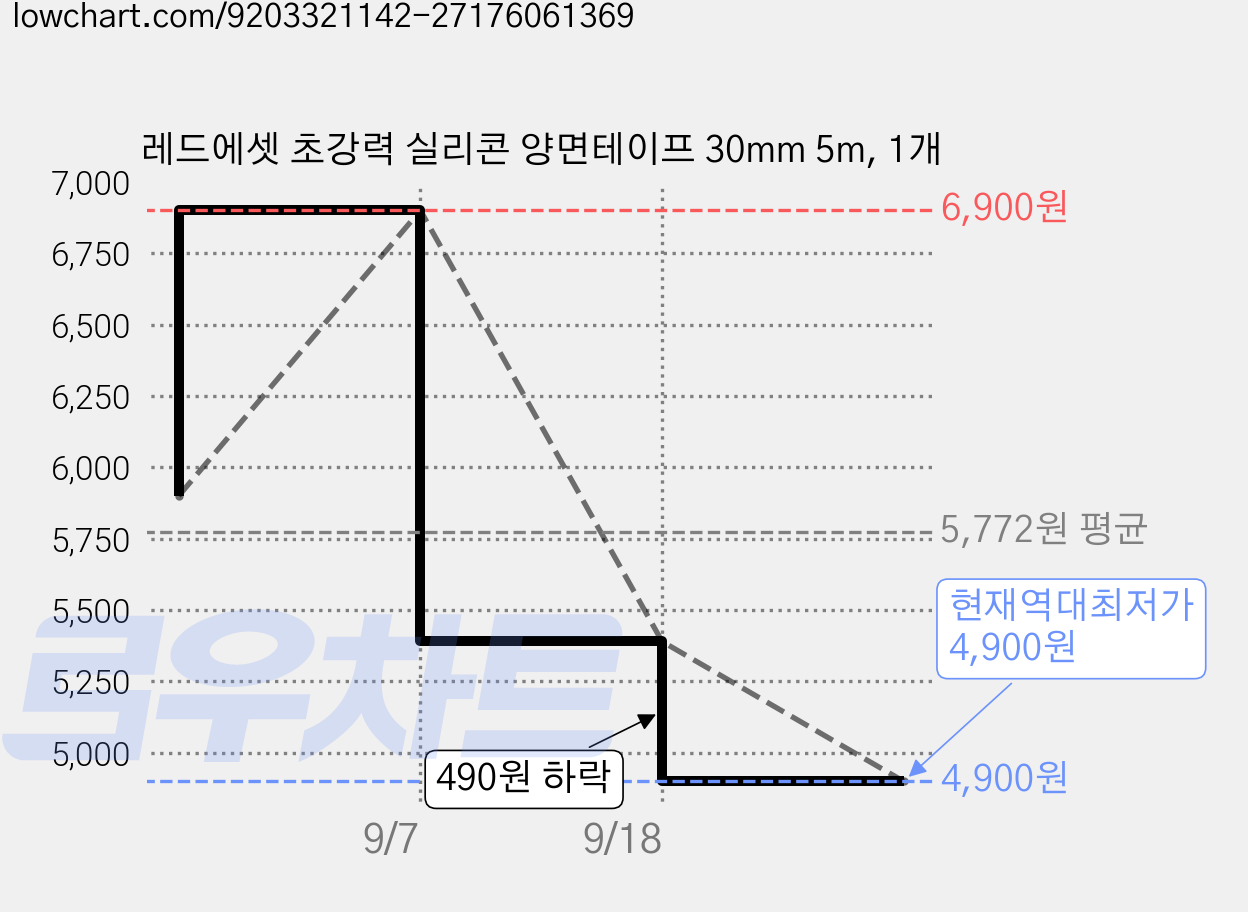 레드에셋 초강력 실리콘 양면테이프 30mm 5m, 1개 가격 변동 차트, 현재가 4,900원, 역대최저가
