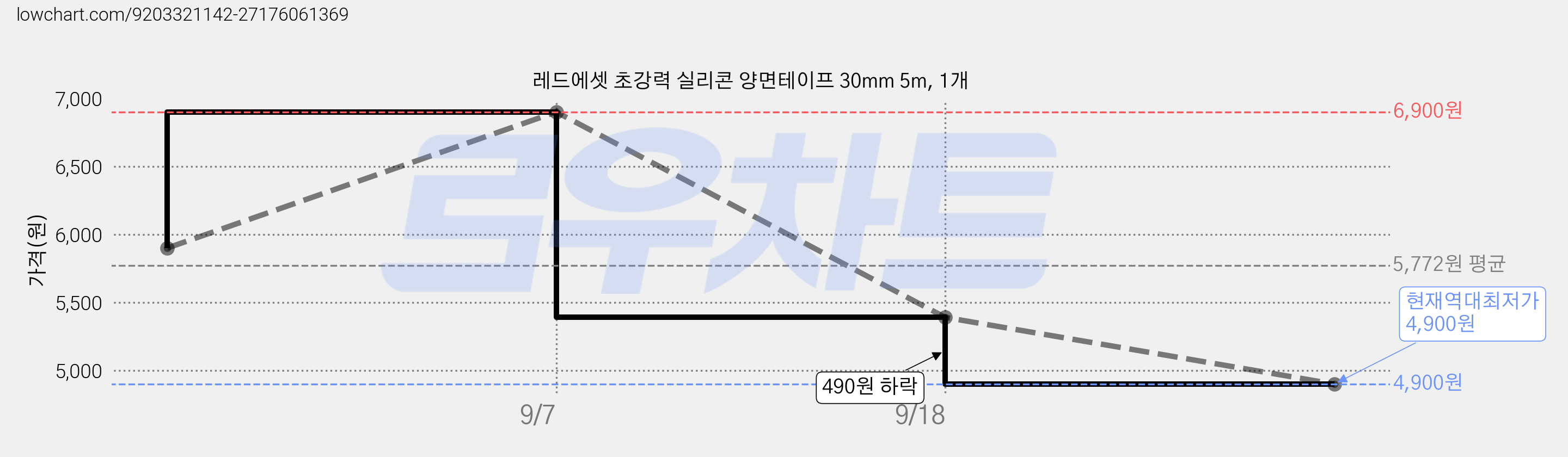 레드에셋 초강력 실리콘 양면테이프 30mm 5m, 1개 가격 변동 차트, 현재가 4,900원, 역대최저가