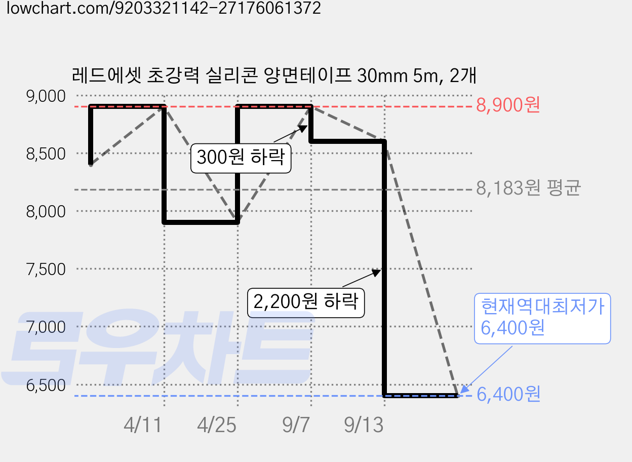 레드에셋 초강력 실리콘 양면테이프 30mm 5m, 2개 가격 변동 차트, 현재가 6,400원, 역대최저가