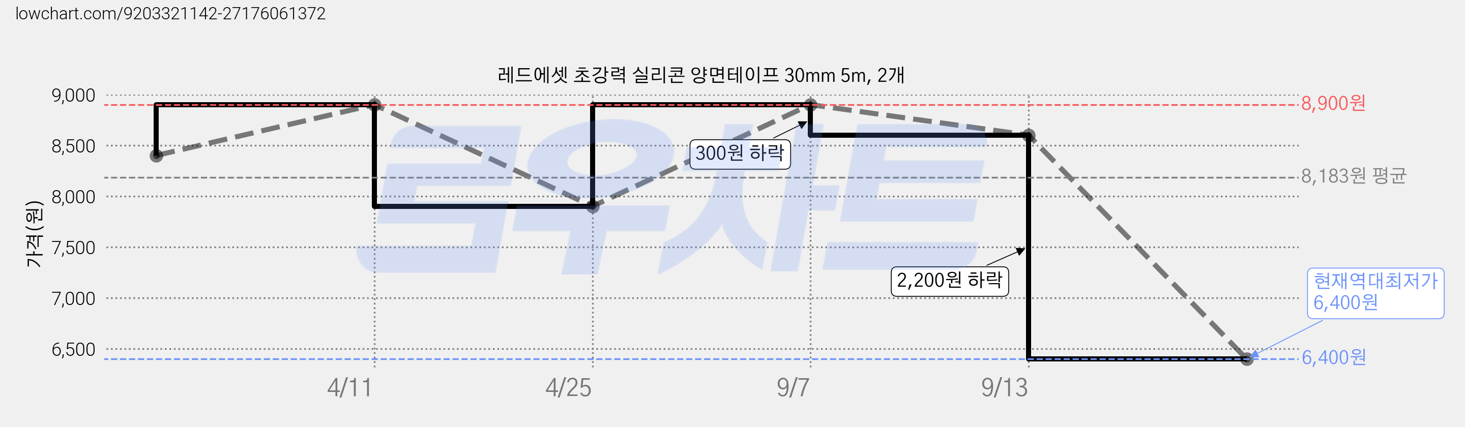 레드에셋 초강력 실리콘 양면테이프 30mm 5m, 2개 가격 변동 차트, 현재가 6,400원, 역대최저가