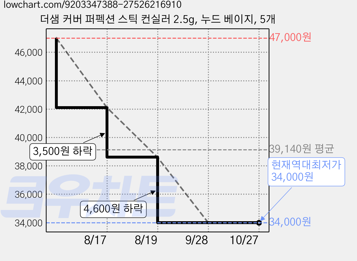 더샘 커버 퍼펙션 스틱 컨실러 2.5g, 누드 베이지, 5개 가격 변동 차트, 현재가 34,000원, 역대최저가