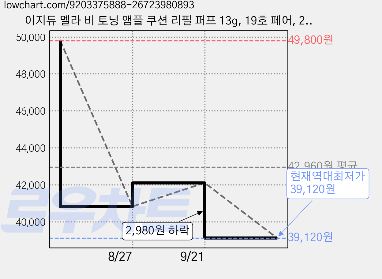 이지듀 멜라 비 토닝 앰플 쿠션 리필 퍼프 13g, 19호 페어, 2개 가격 변동 차트, 현재가 39,120원, 역대최저가