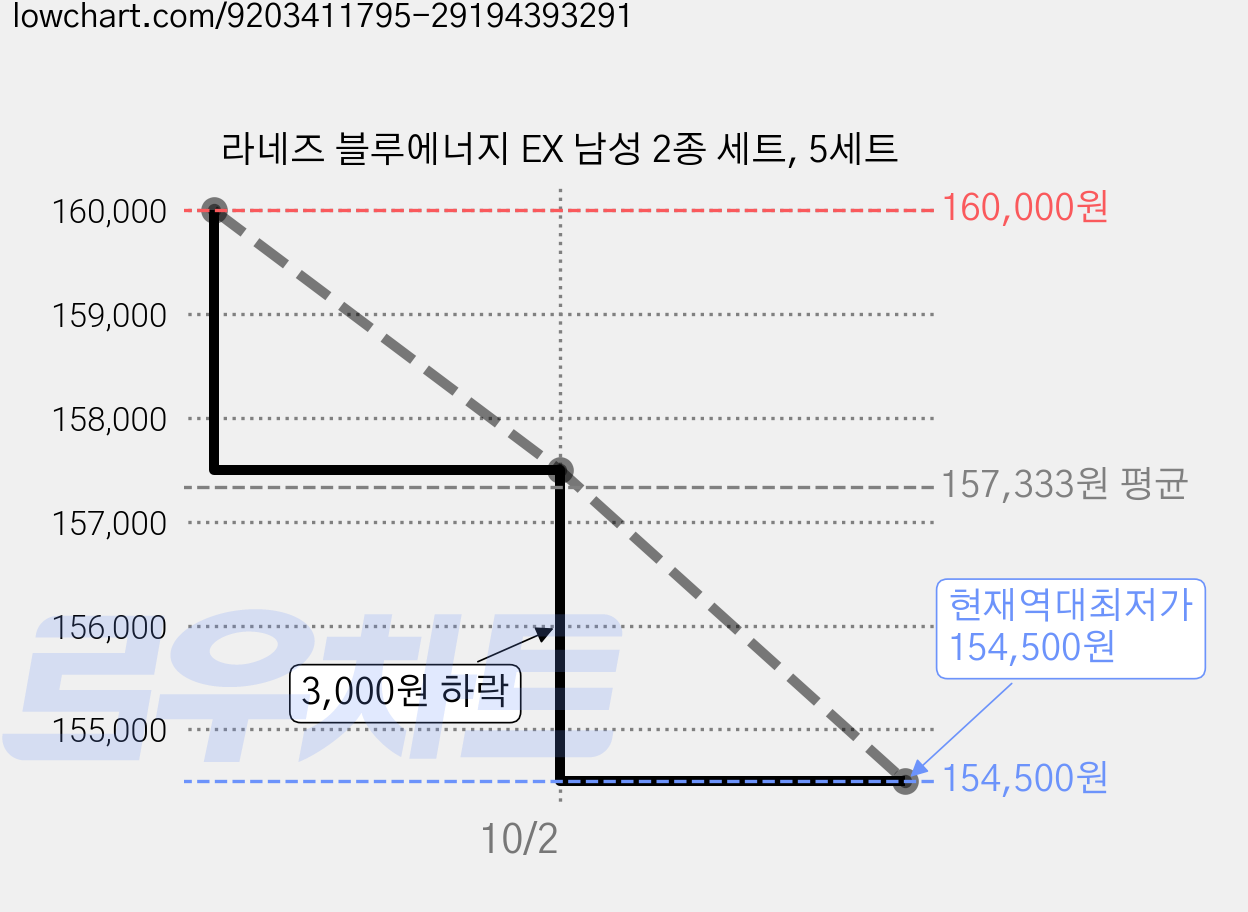 라네즈 블루에너지 EX 남성 2종 세트, 5세트 가격 변동 차트, 현재가 154,500원, 역대최저가