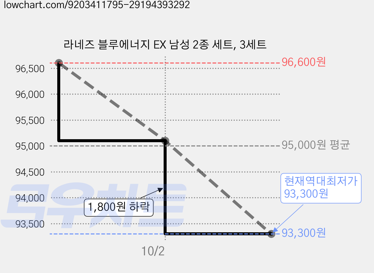 라네즈 블루에너지 EX 남성 2종 세트, 3세트 가격 변동 차트, 현재가 93,300원, 역대최저가