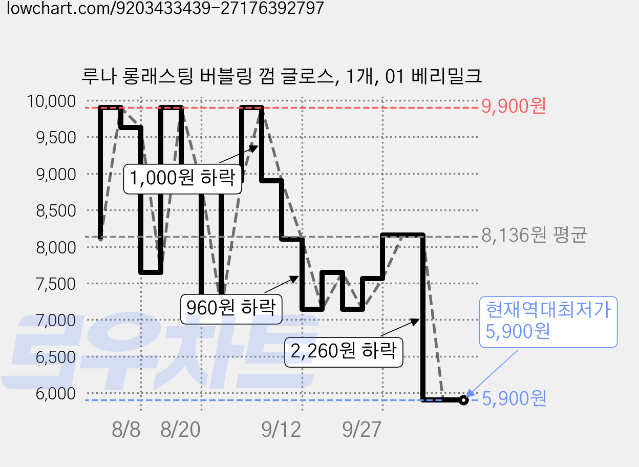루나 롱래스팅 버블링 껌 글로스, 1개, 01 베리밀크 가격 변동 차트, 현재가 5,900원, 역대최저가