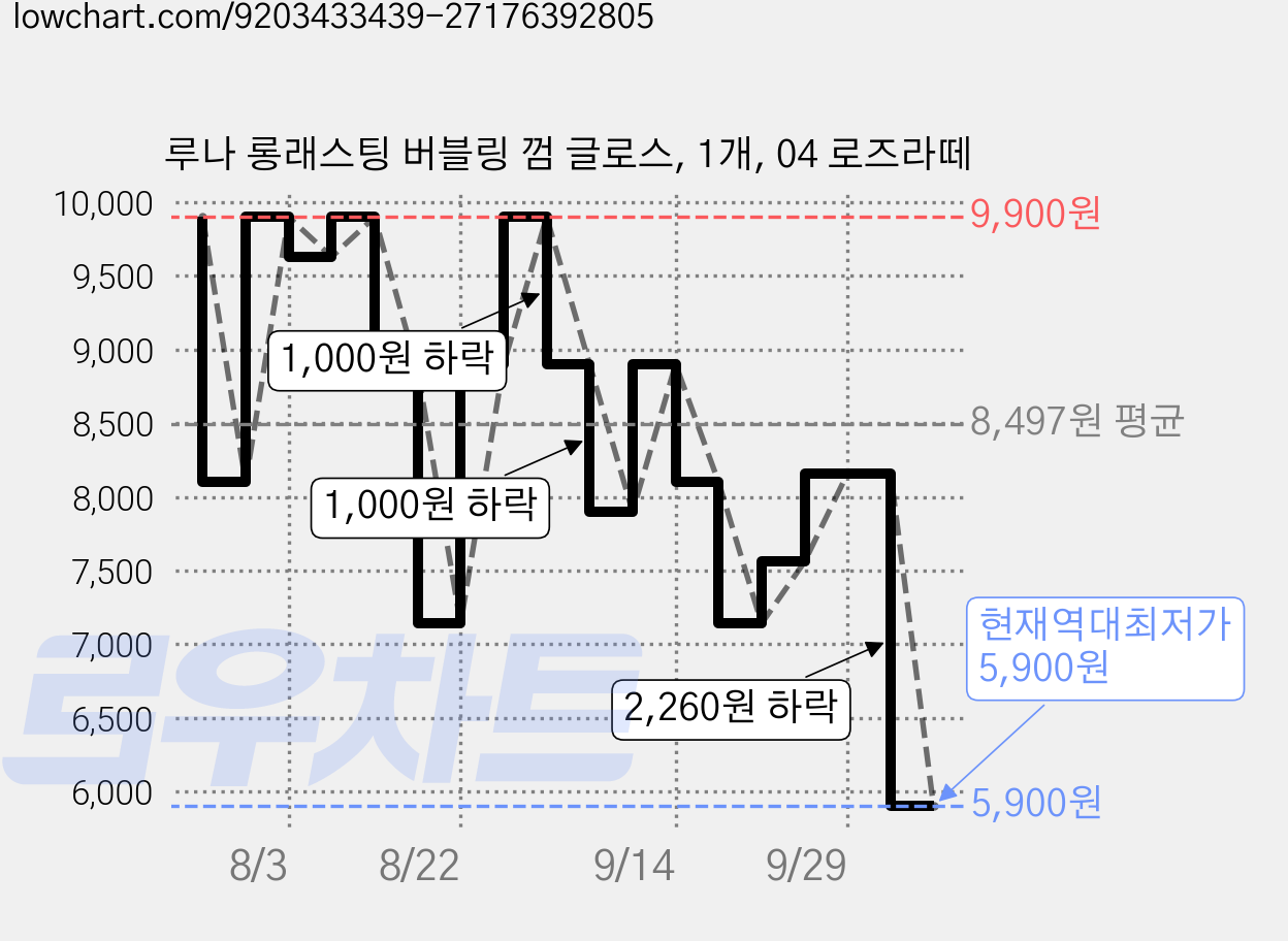루나 롱래스팅 버블링 껌 글로스, 1개, 04 로즈라떼 가격 변동 차트, 현재가 5,900원, 역대최저가