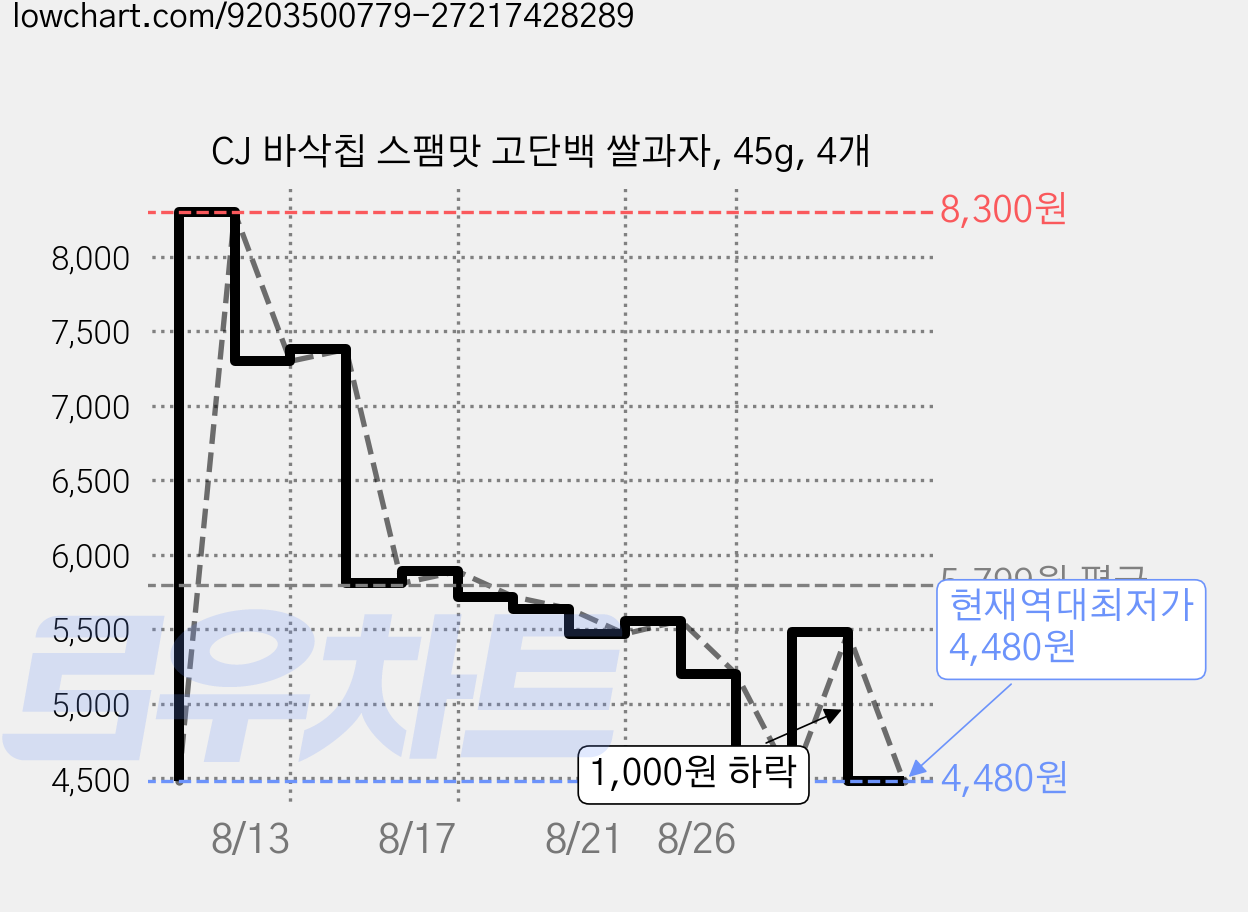 CJ 바삭칩 스팸맛 고단백 쌀과자, 45g, 4개 가격 변동 차트, 현재가 4,480원, 역대최저가