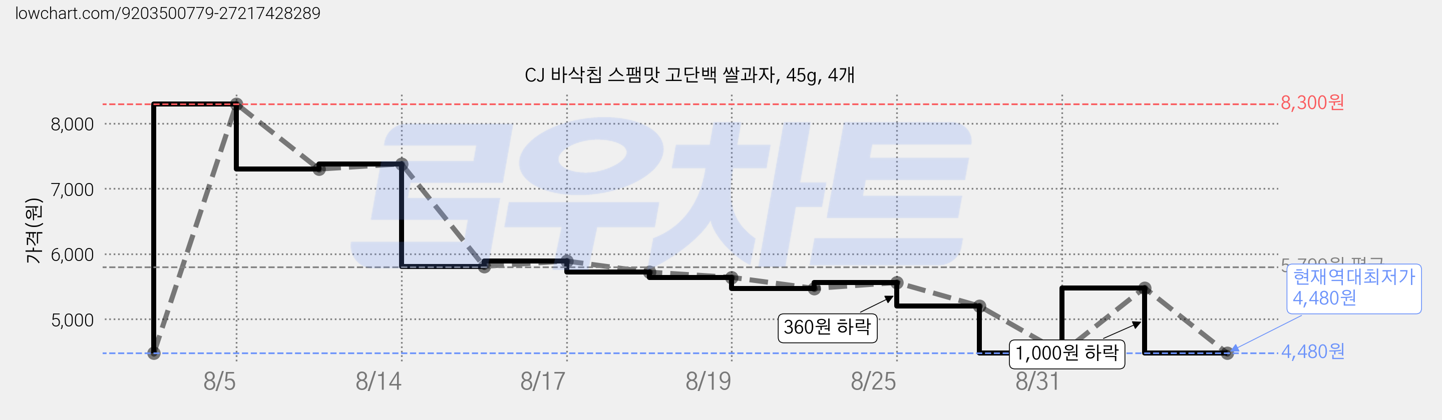 CJ 바삭칩 스팸맛 고단백 쌀과자, 45g, 4개 가격 변동 차트, 현재가 4,480원, 역대최저가