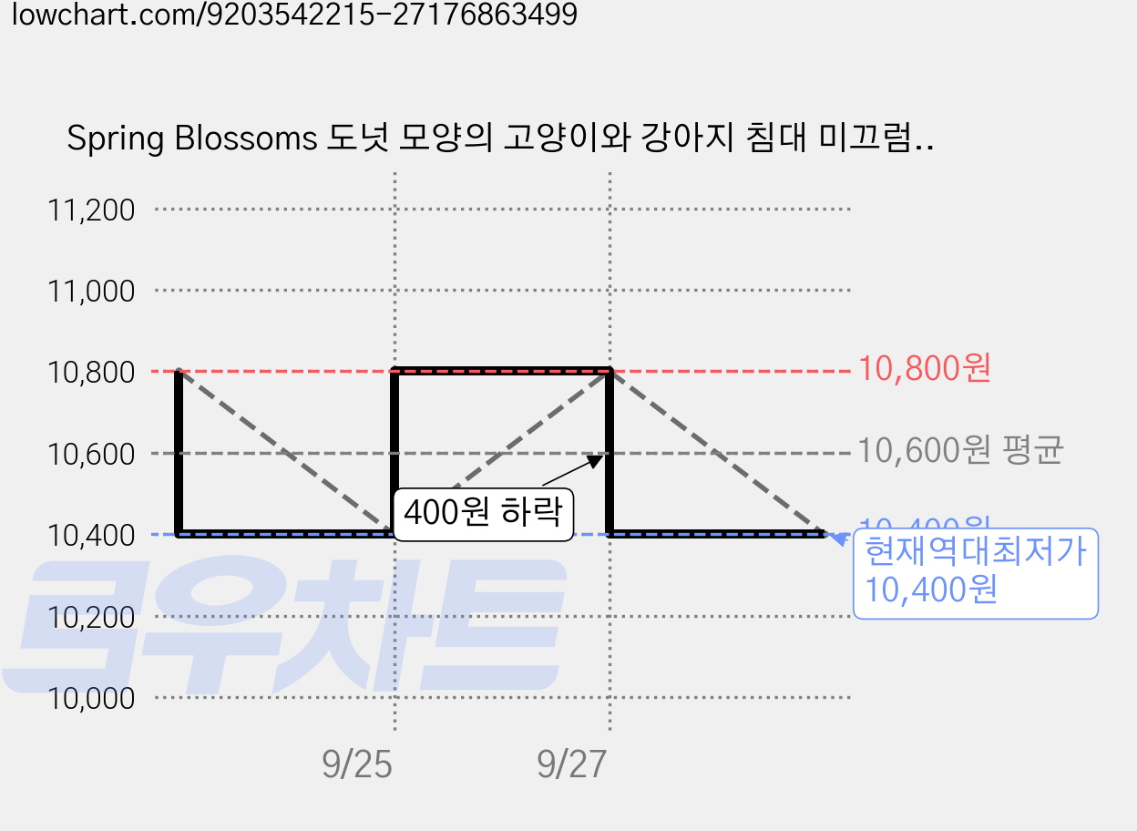Spring Blossoms 도넛 모양의 고양이와 강아지 침대 미끄럼 방지 폭신폭신하고 기계로 세탁이 가능합니다., 1개, 레인보우 컬러 가격 변동 차트, 현재가 10,400원, 역대최저가