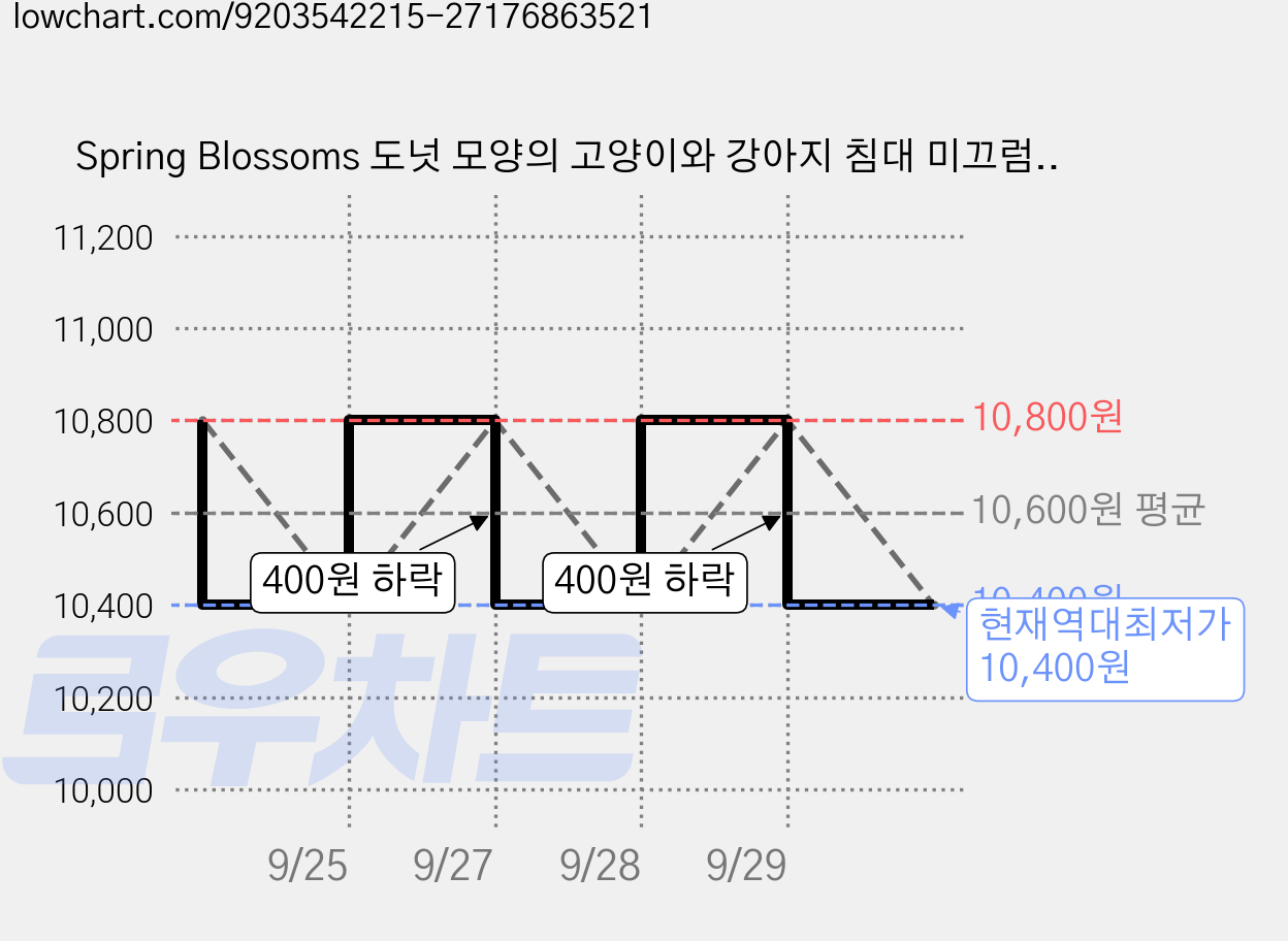 Spring Blossoms 도넛 모양의 고양이와 강아지 침대 미끄럼 방지 폭신폭신하고 기계로 세탁이 가능합니다., 1개, 핑크 가격 변동 차트, 현재가 10,400원, 역대최저가