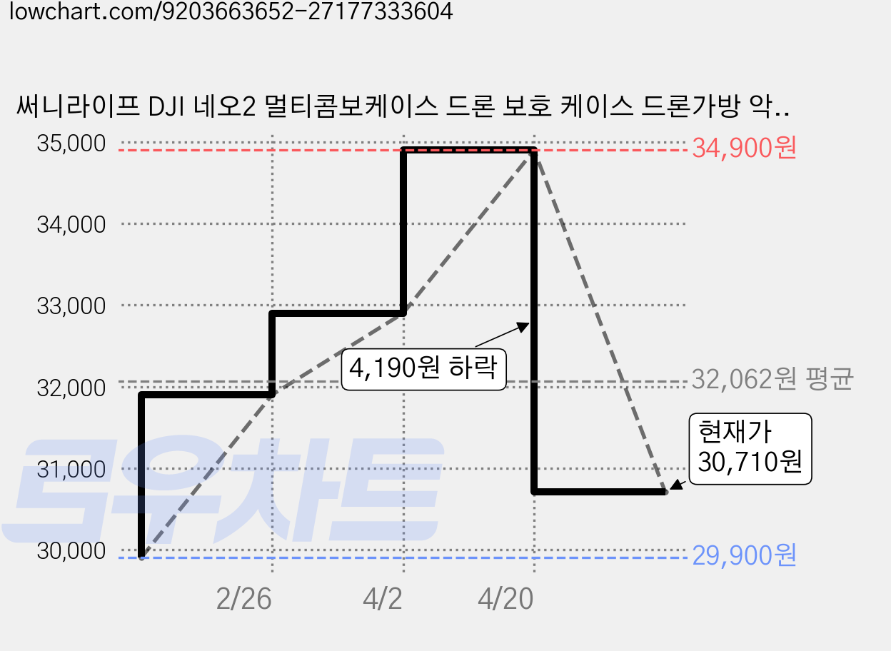 써니라이프 DJI 네오2 멀티콤보케이스 드론 보호 케이스 드론가방 악세사리, 1개 가격 변동 차트, 현재가 30,710원, 관측 최저가 29,900원