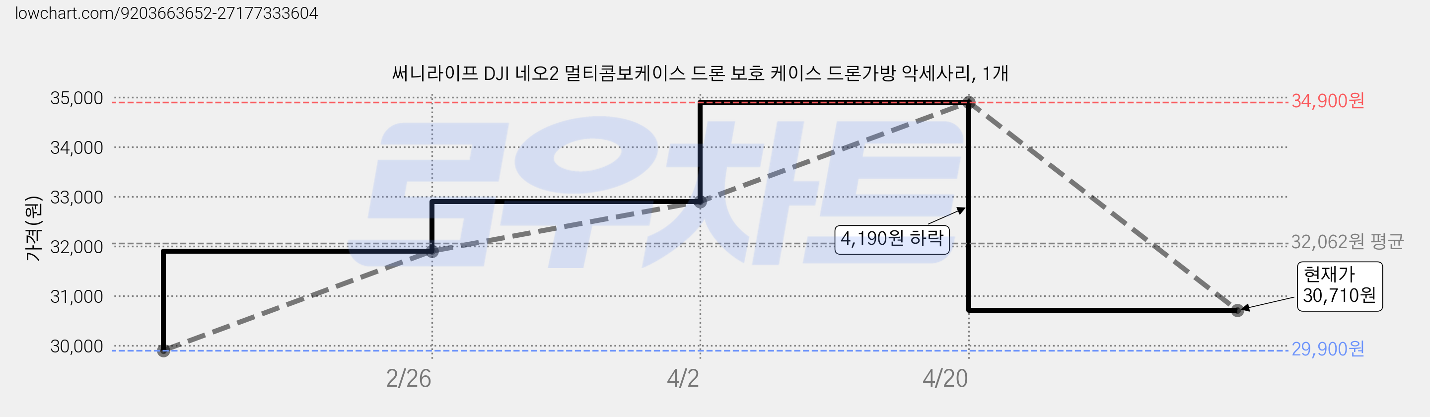 써니라이프 DJI 네오2 멀티콤보케이스 드론 보호 케이스 드론가방 악세사리, 1개 가격 변동 차트, 현재가 30,710원, 관측 최저가 29,900원