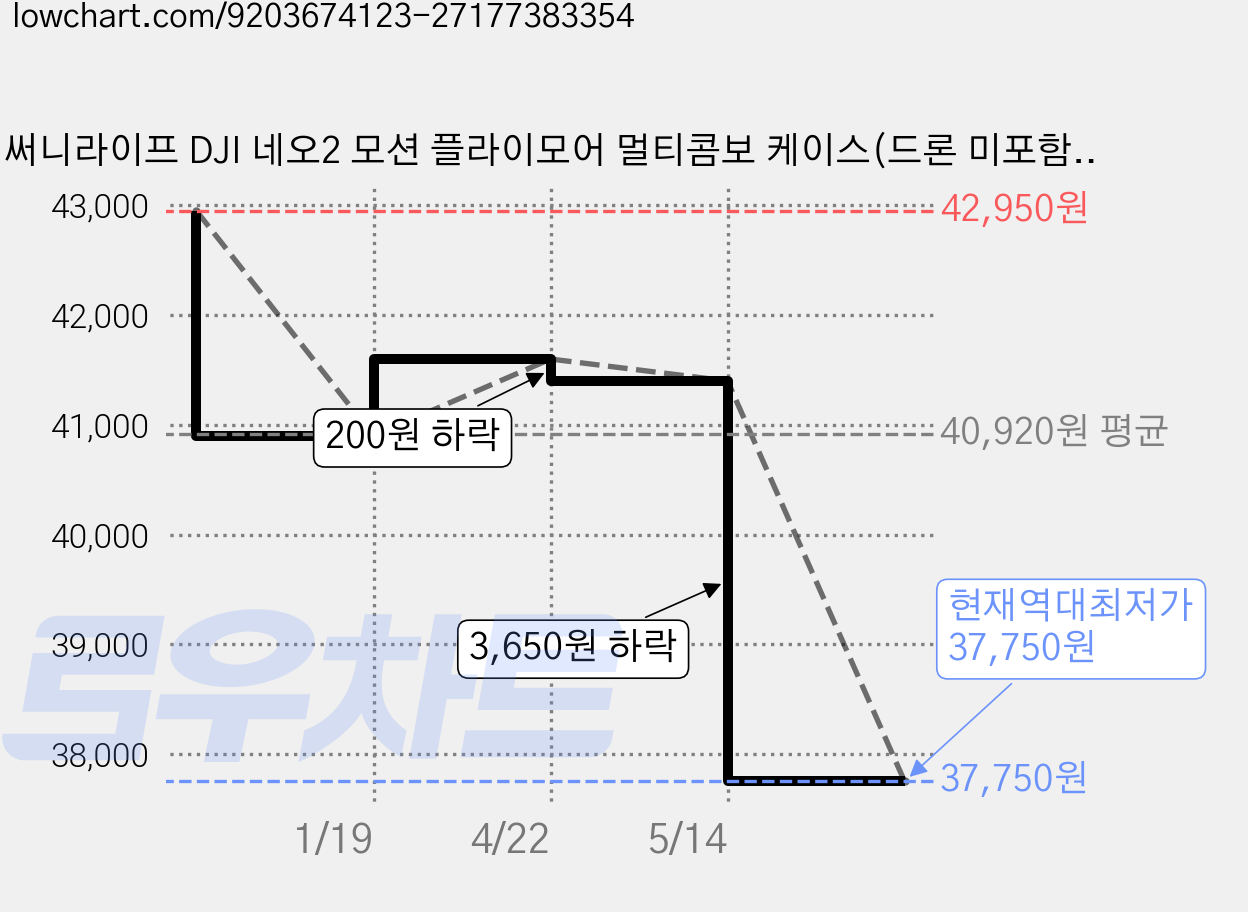 써니라이프 DJI 네오2 모션 플라이모어 멀티콤보 케이스(드론 미포함) 드론 보호 수납 가방 악세사리, 1개, 그레이 가격 변동 차트, 현재가 37,750원, 역대최저가