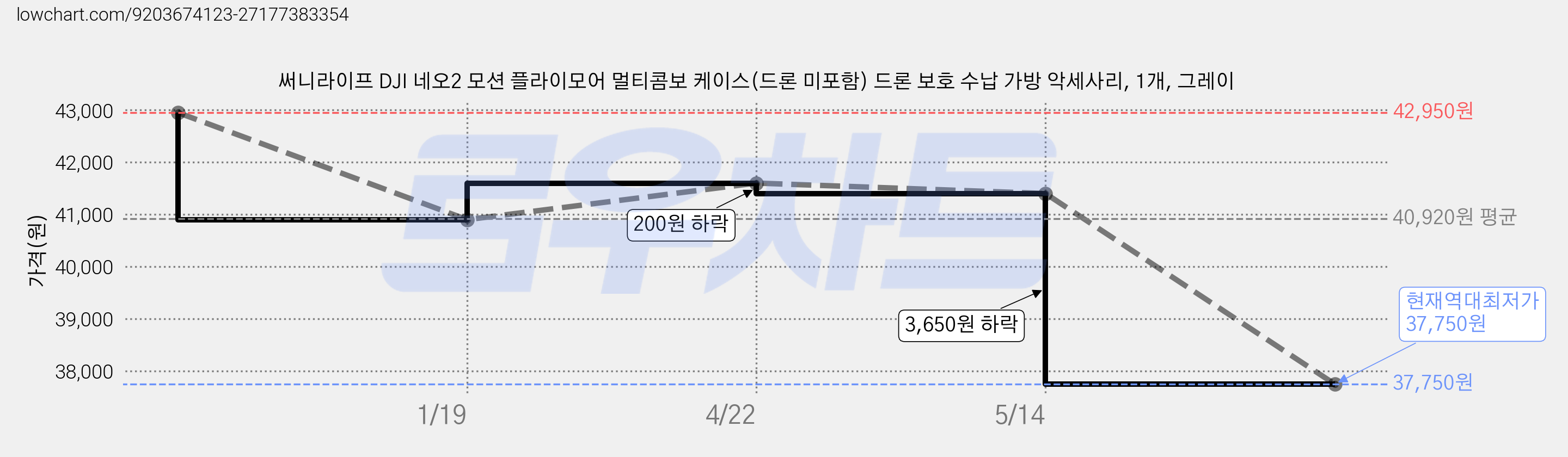 써니라이프 DJI 네오2 모션 플라이모어 멀티콤보 케이스(드론 미포함) 드론 보호 수납 가방 악세사리, 1개, 그레이 가격 변동 차트, 현재가 37,750원, 역대최저가
