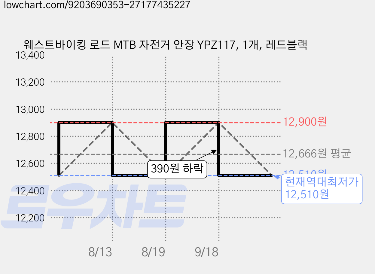 웨스트바이킹 로드 MTB 자전거 안장 YPZ117, 1개, 레드블랙 가격 변동 차트, 현재가 12,510원, 역대최저가