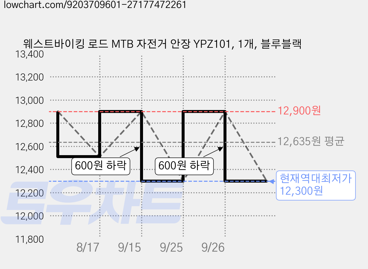 웨스트바이킹 로드 MTB 자전거 안장 YPZ101, 1개, 블루블랙 가격 변동 차트, 현재가 12,300원, 역대최저가