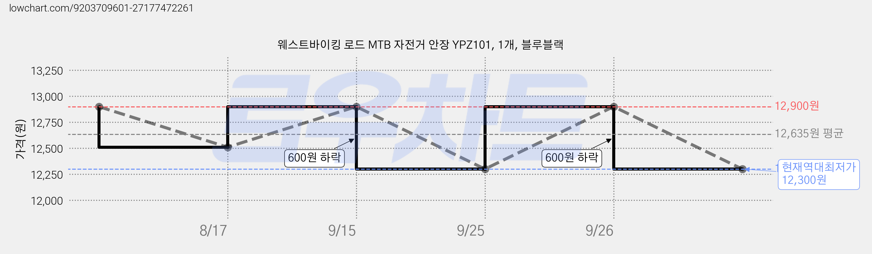웨스트바이킹 로드 MTB 자전거 안장 YPZ101, 1개, 블루블랙 가격 변동 차트, 현재가 12,300원, 역대최저가