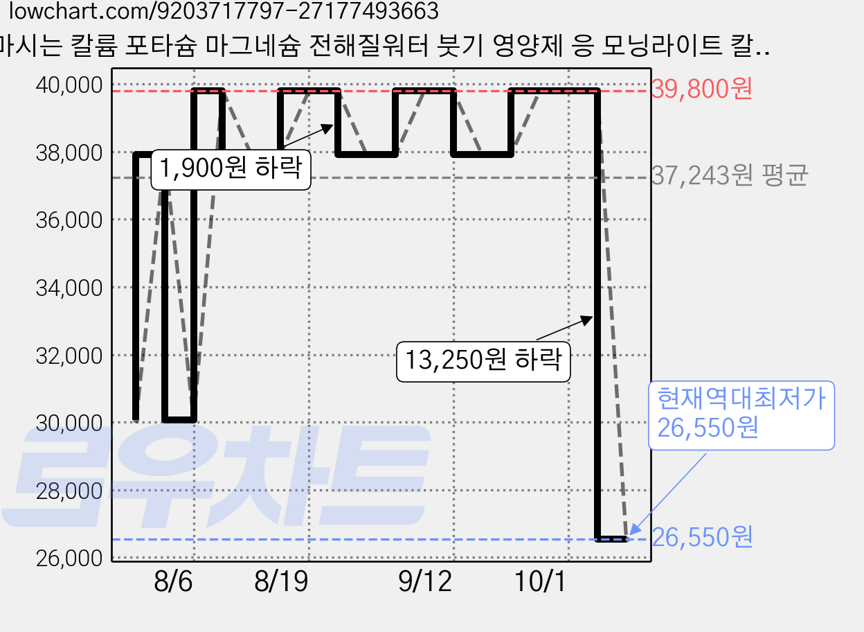 마시는 칼륨 포타슘 마그네슘 전해질워터 붓기 영양제 응 모닝라이트 칼륨이야 레몬맛, 1박스, 30회분 가격 변동 차트, 현재가 26,550원, 역대최저가