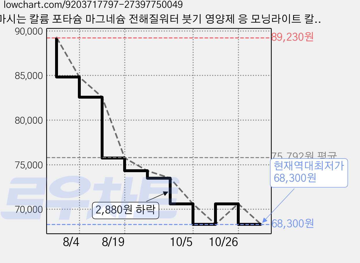 마시는 칼륨 포타슘 마그네슘 전해질워터 붓기 영양제 응 모닝라이트 칼륨이야 레몬맛, 3박스, 30회분 가격 변동 차트, 현재가 68,300원, 역대최저가