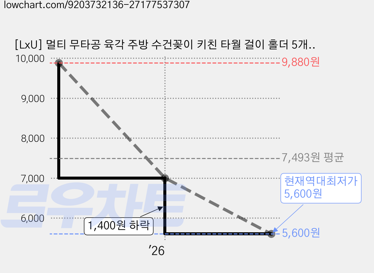 [LxU] 멀티 무타공 육각 주방 수건꽂이 키친 타월 걸이 홀더 5개, 화이트그레이 가격 변동 차트, 현재가 5,600원, 역대최저가