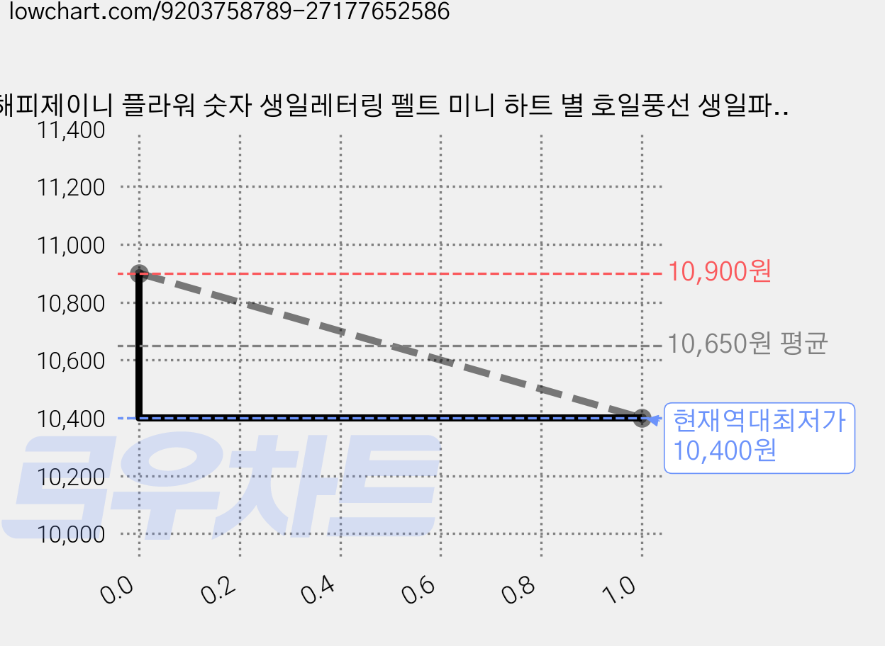 해피제이니 플라워 숫자 생일레터링 펠트 미니 하트 별 호일풍선 생일파티 세트, 1세트, 플라워 숫자2 가격 변동 차트, 현재가 10,400원, 역대최저가