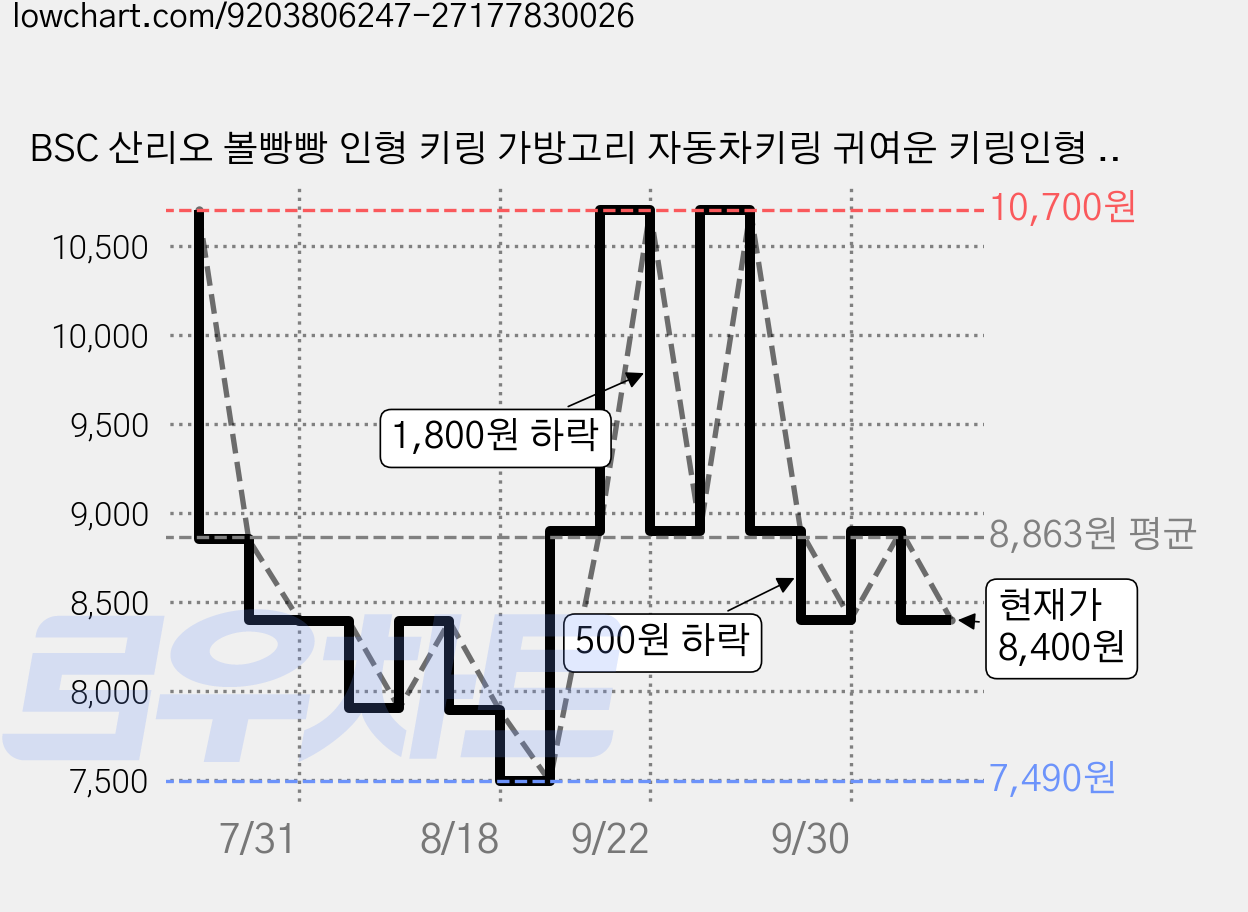 BSC 산리오 볼빵빵 인형 키링 가방고리 자동차키링 귀여운 키링인형 가방키링, 1개, 2. 시나모롤 볼빵빵 키링, 13cm 가격 변동 차트, 현재가 8,400원, 관측 최저가 7,490원