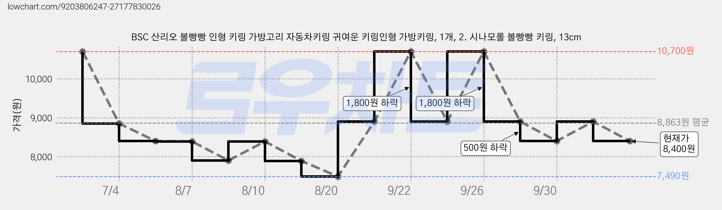 BSC 산리오 볼빵빵 인형 키링 가방고리 자동차키링 귀여운 키링인형 가방키링, 1개, 2. 시나모롤 볼빵빵 키링, 13cm 가격 변동 차트, 현재가 8,400원, 관측 최저가 7,490원