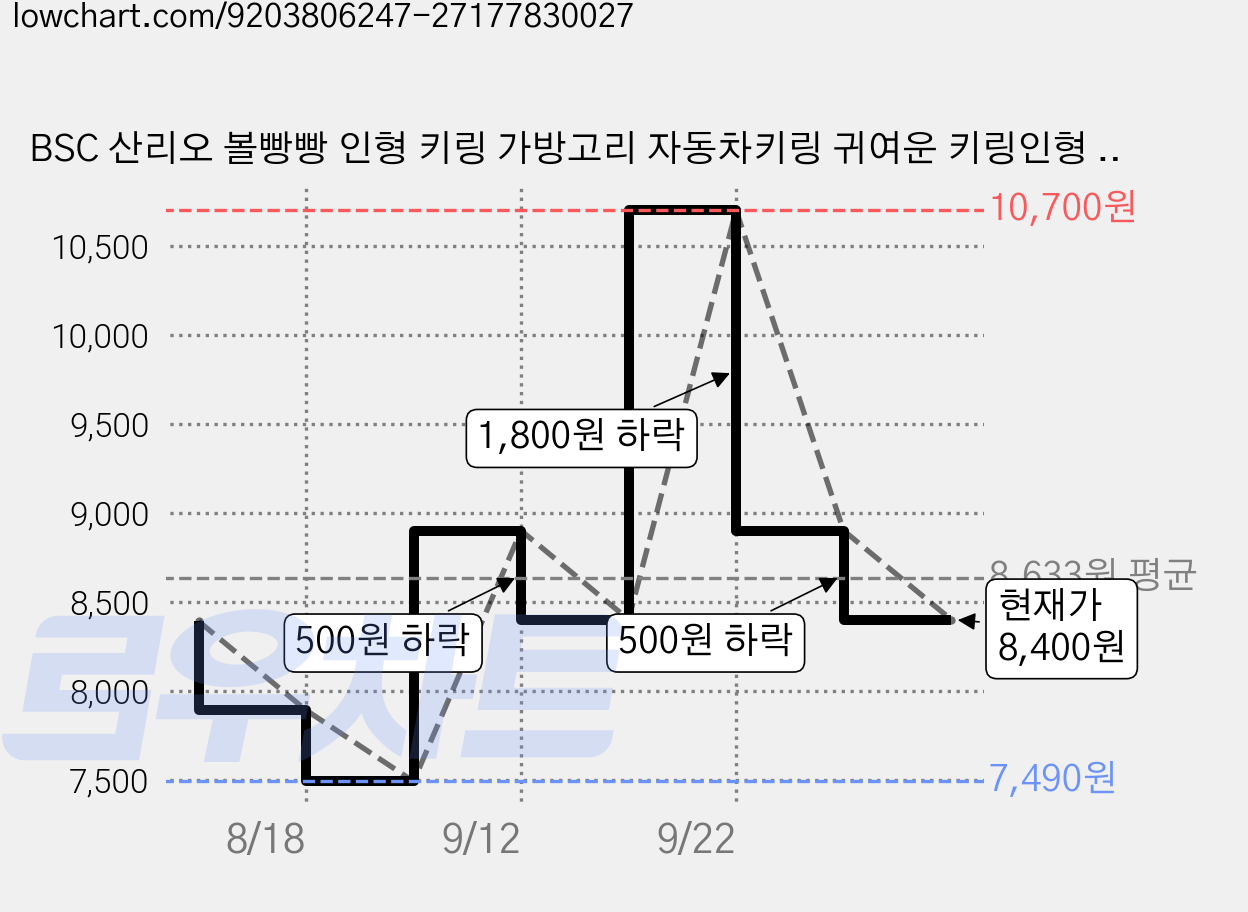 BSC 산리오 볼빵빵 인형 키링 가방고리 자동차키링 귀여운 키링인형 가방키링, 1개, 3. 마이멜로디 볼빵빵 키링, 13cm 가격 변동 차트, 현재가 8,400원, 관측 최저가 7,490원
