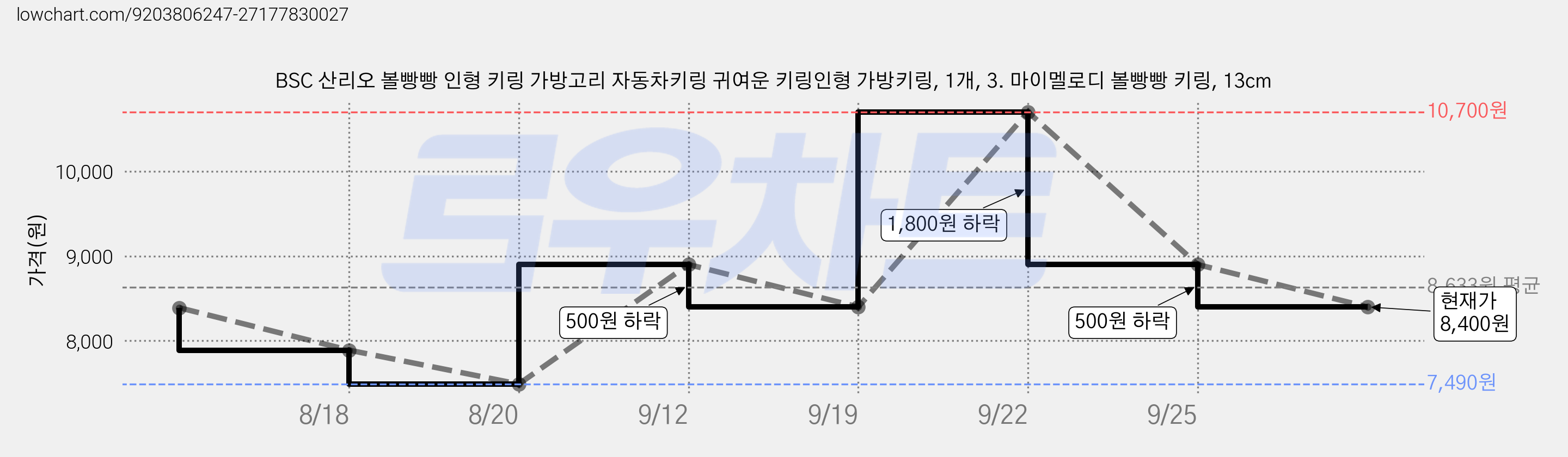 BSC 산리오 볼빵빵 인형 키링 가방고리 자동차키링 귀여운 키링인형 가방키링, 1개, 3. 마이멜로디 볼빵빵 키링, 13cm 가격 변동 차트, 현재가 8,400원, 관측 최저가 7,490원