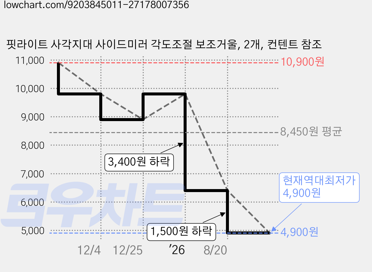 핏라이트 사각지대 사이드미러 각도조절 보조거울, 2개, 컨텐트 참조 가격 변동 차트, 현재가 4,900원, 역대최저가
