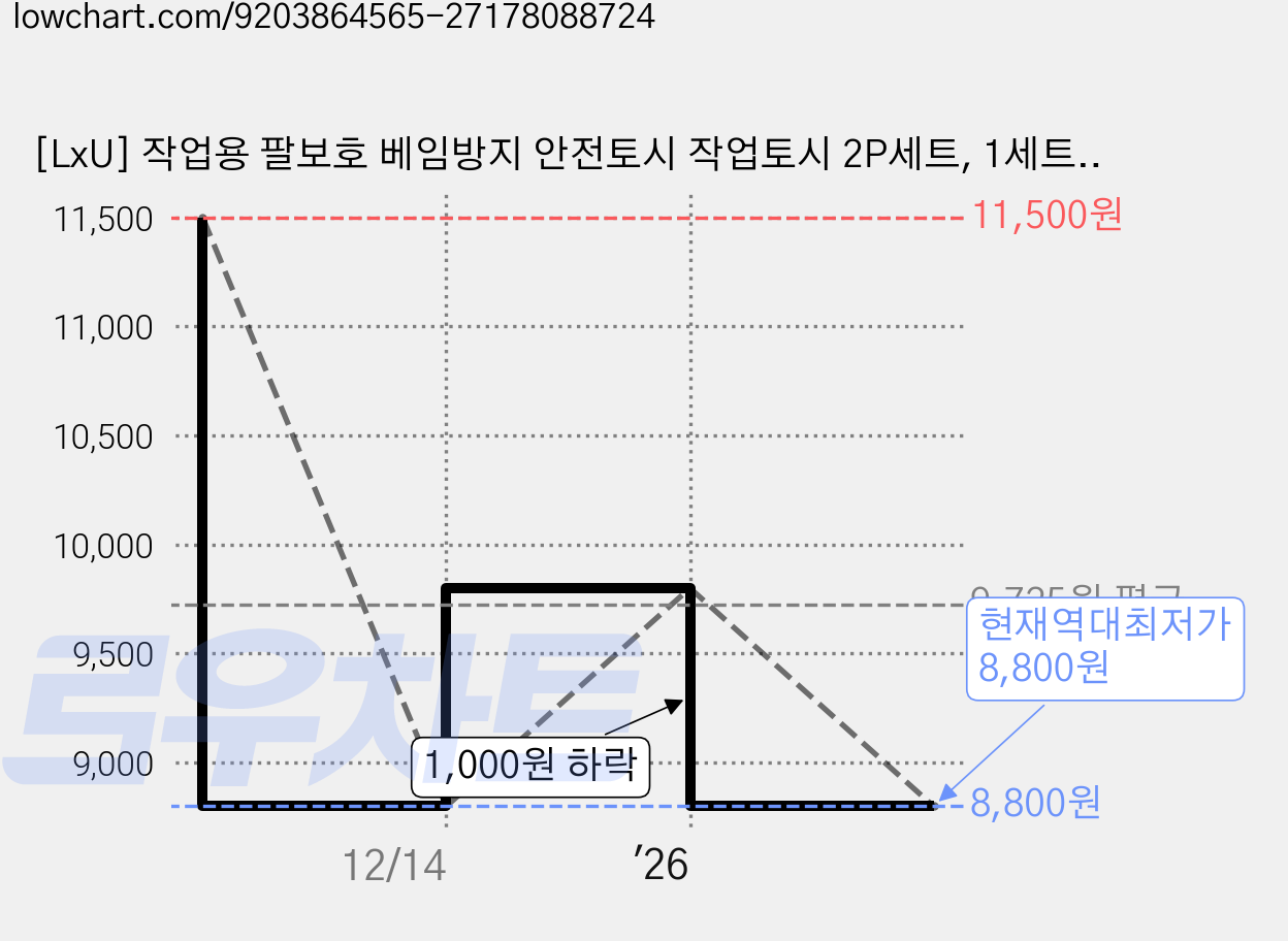 [LxU] 작업용 팔보호 베임방지 안전토시 작업토시 2P세트, 1세트, 회색 가격 변동 차트, 현재가 8,800원, 역대최저가