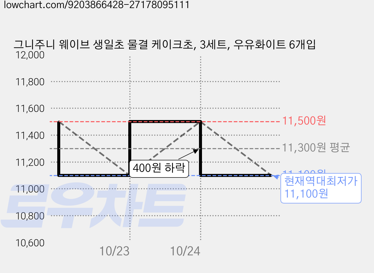 그니주니 웨이브 생일초 물결 케이크초, 3세트, 우유화이트 6개입 가격 변동 차트, 현재가 11,100원, 역대최저가