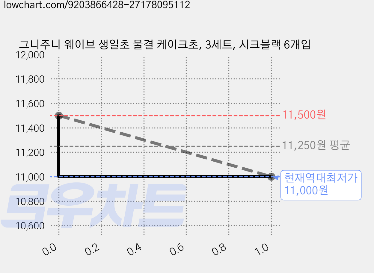 그니주니 웨이브 생일초 물결 케이크초, 3세트, 시크블랙 6개입 가격 변동 차트, 현재가 11,000원, 역대최저가