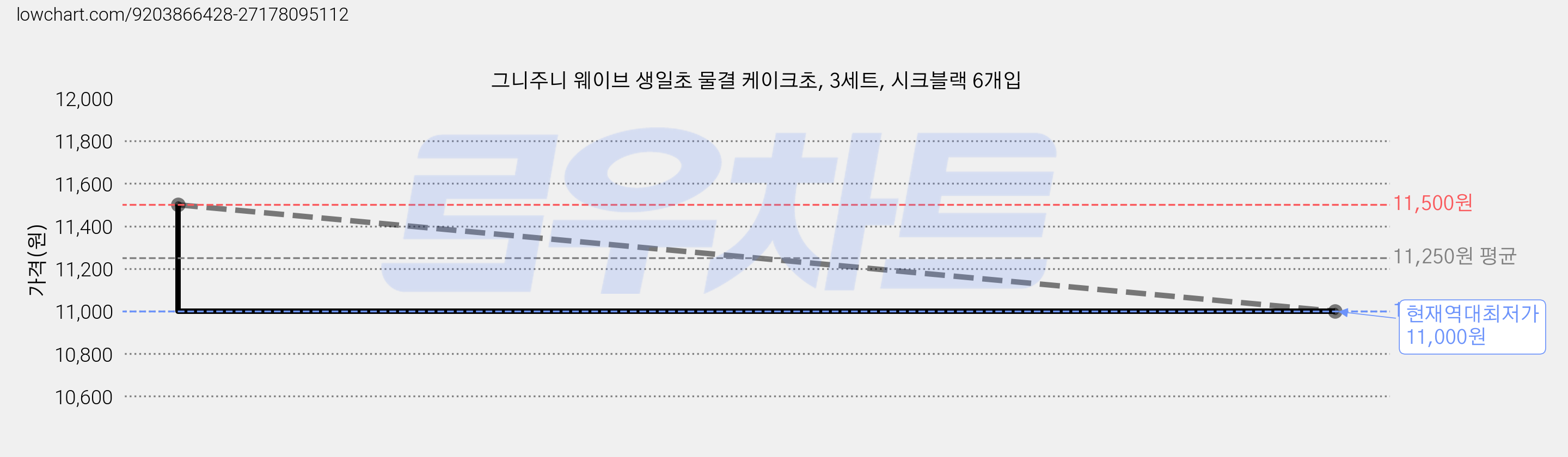 그니주니 웨이브 생일초 물결 케이크초, 3세트, 시크블랙 6개입 가격 변동 차트, 현재가 11,000원, 역대최저가