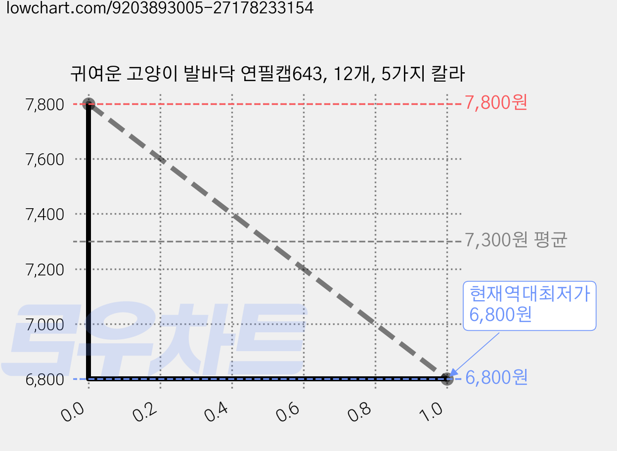 귀여운 고양이 발바닥 연필캡643, 12개, 5가지 칼라 가격 변동 차트, 현재가 6,800원, 역대최저가
